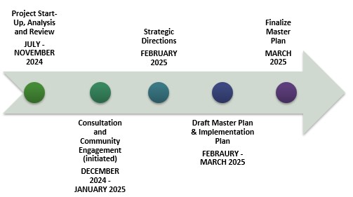 Arrow pointing right - indicating dates for the projected completion of the Parks & Recreation Master Plan, starting July-Nov 2024 through to March 2025